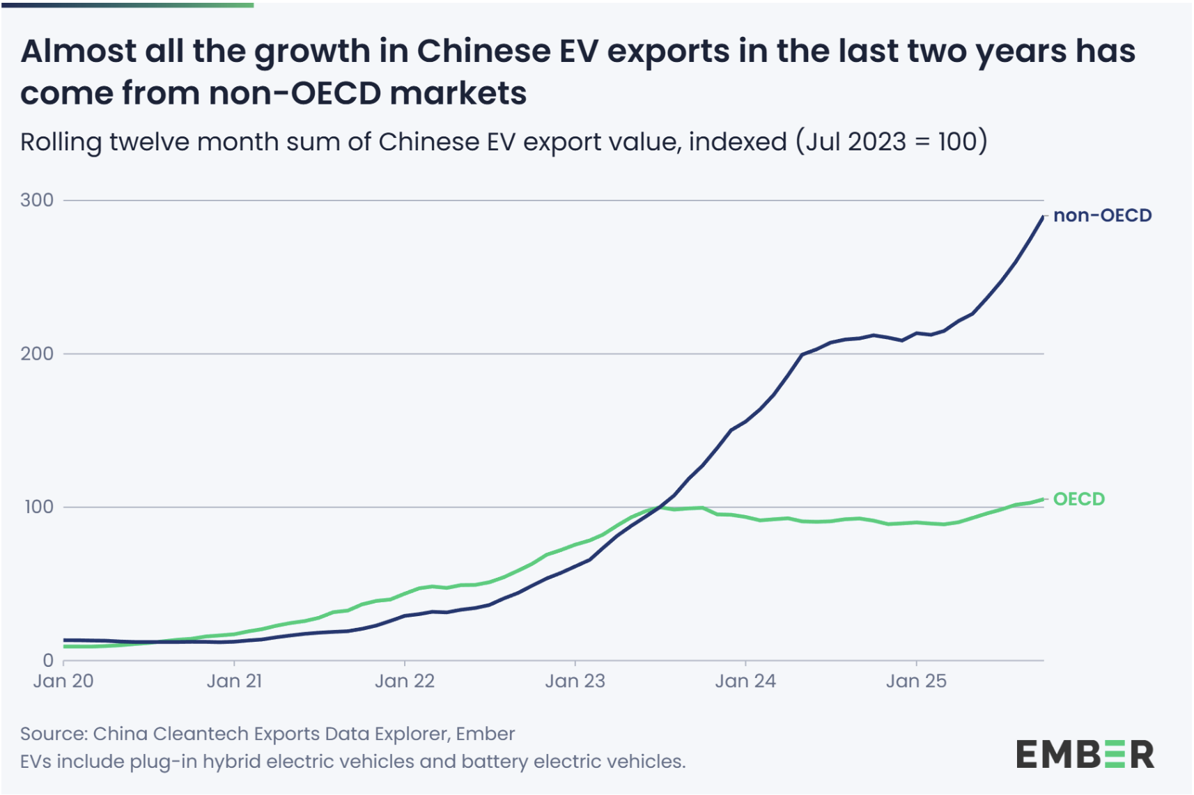 Emerging markets are driving electromobility