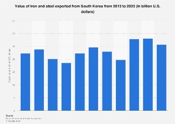 Korejská asociace KITA varuje před dopady mechanismu CBAM na korejské exporty do
